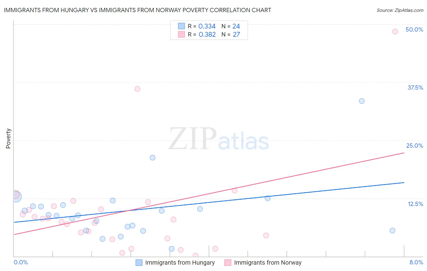 Immigrants from Hungary vs Immigrants from Norway Poverty