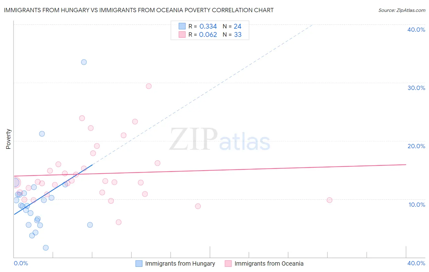 Immigrants from Hungary vs Immigrants from Oceania Poverty