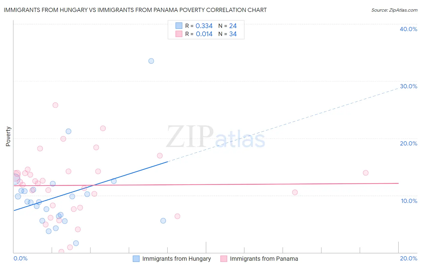Immigrants from Hungary vs Immigrants from Panama Poverty
