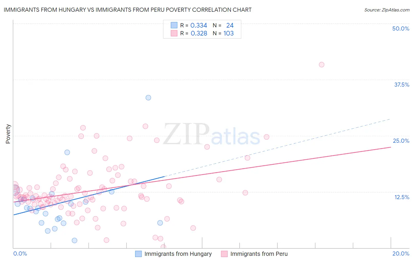 Immigrants from Hungary vs Immigrants from Peru Poverty