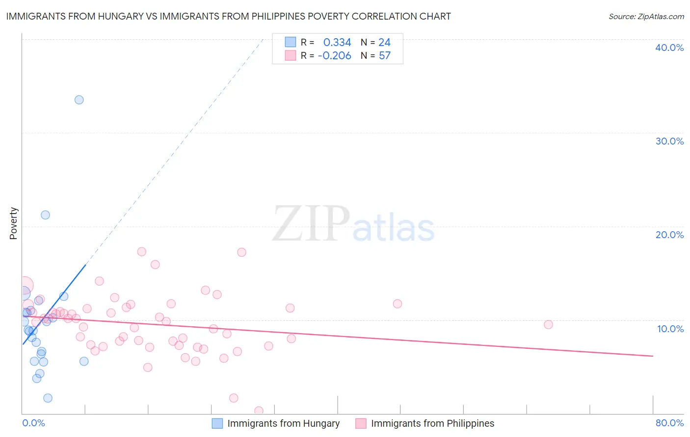 Immigrants from Hungary vs Immigrants from Philippines Poverty
