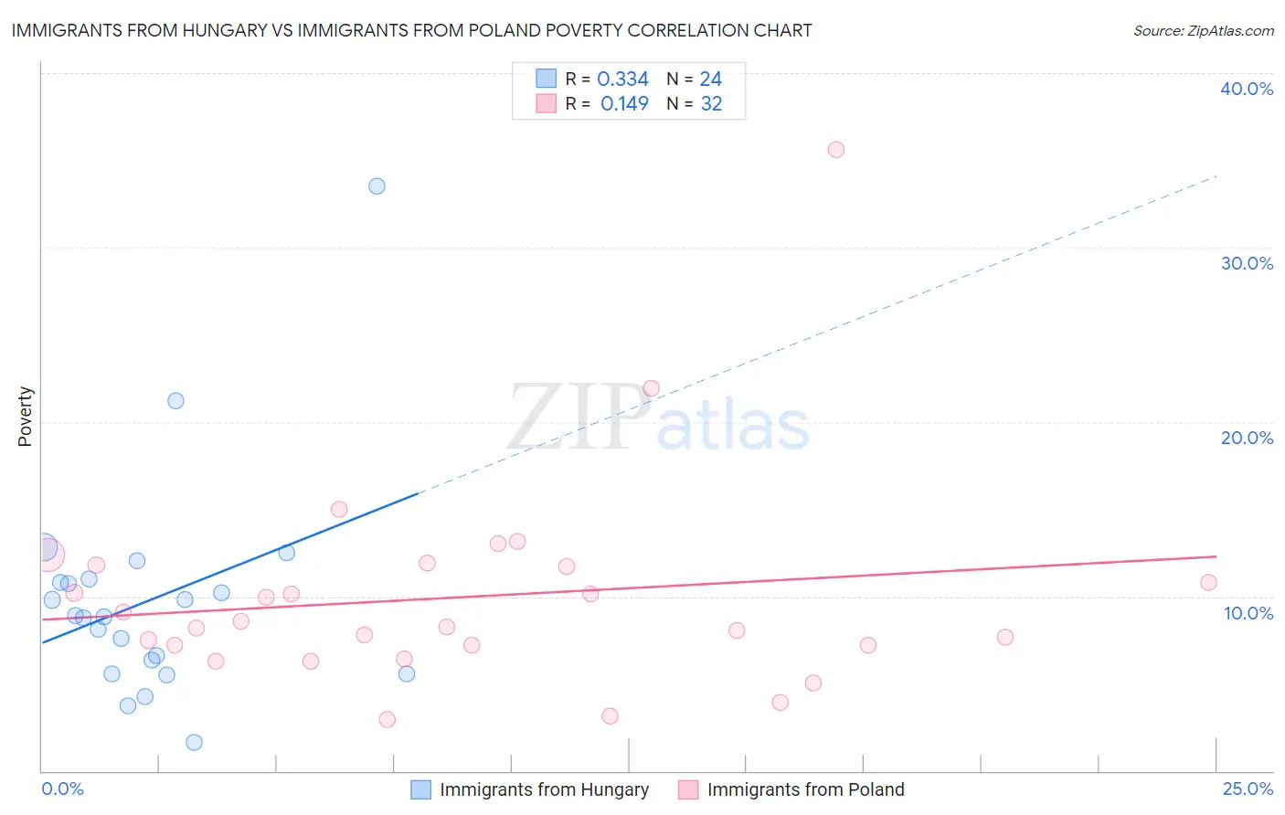 Immigrants from Hungary vs Immigrants from Poland Poverty