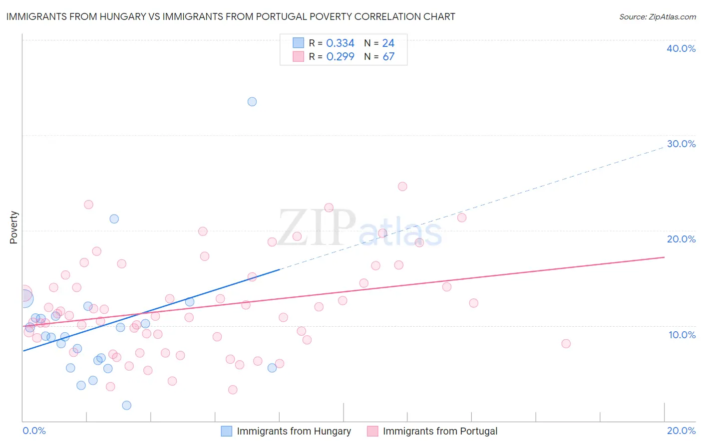 Immigrants from Hungary vs Immigrants from Portugal Poverty