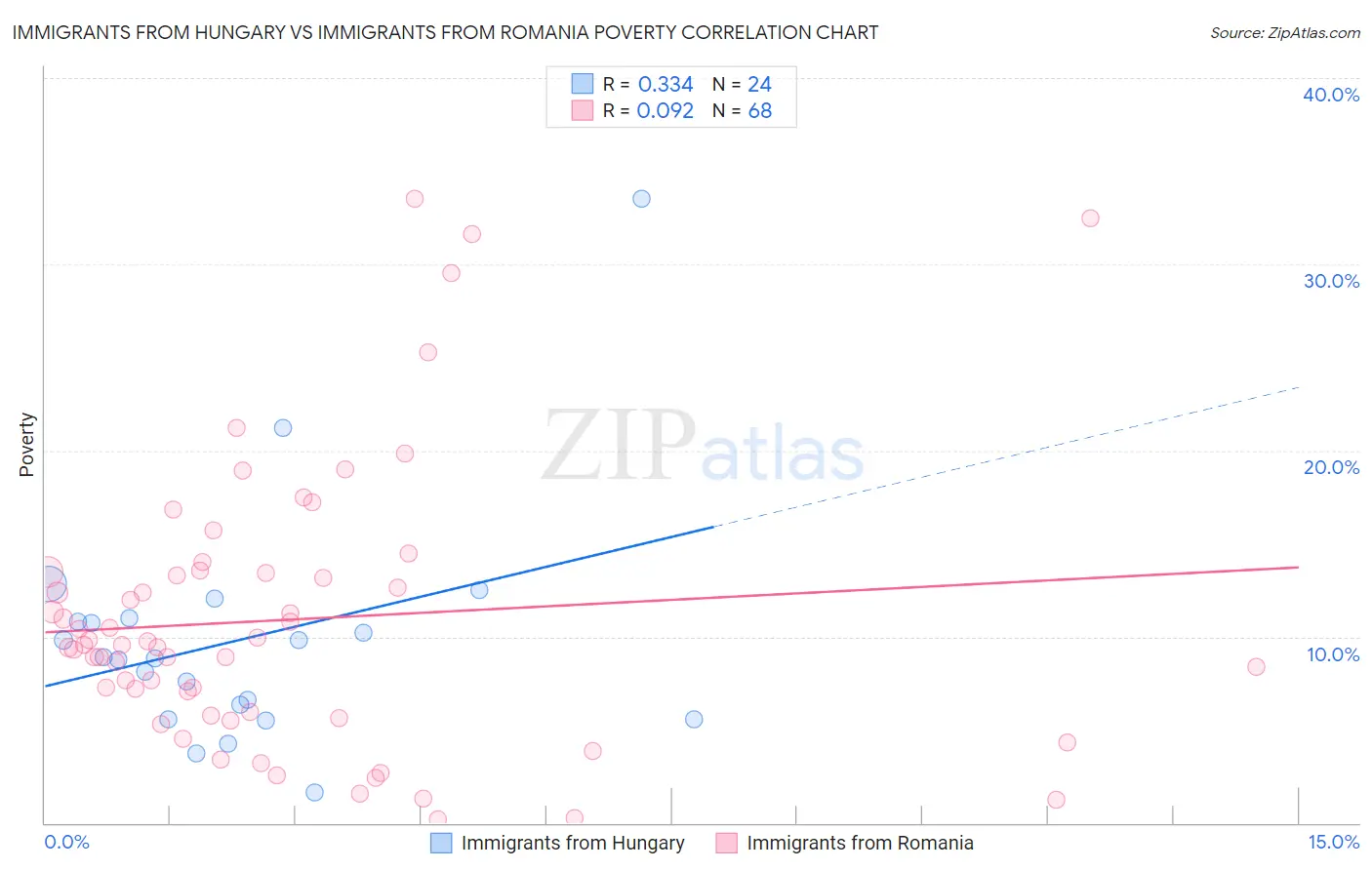 Immigrants from Hungary vs Immigrants from Romania Poverty