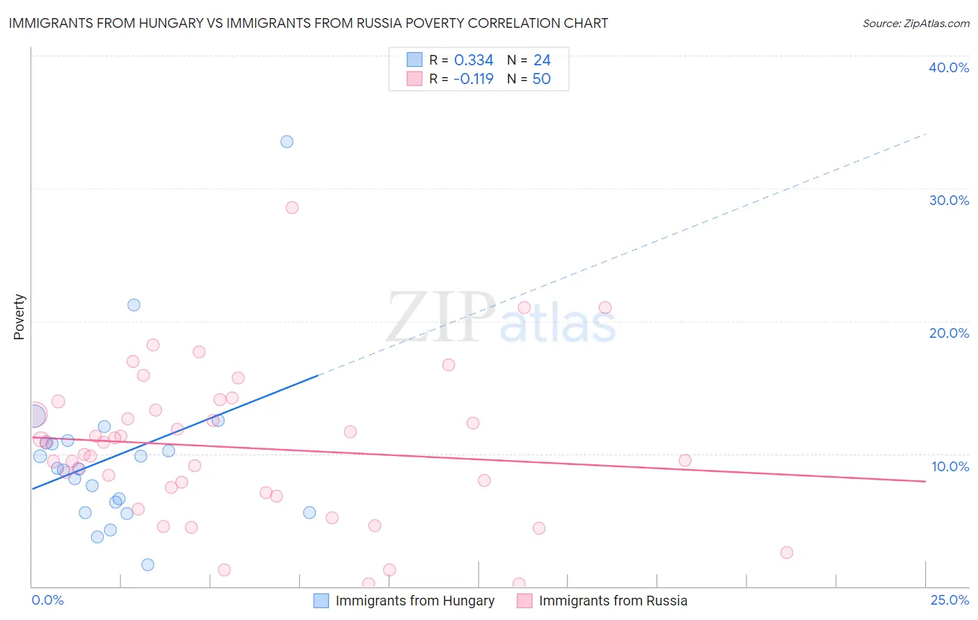 Immigrants from Hungary vs Immigrants from Russia Poverty