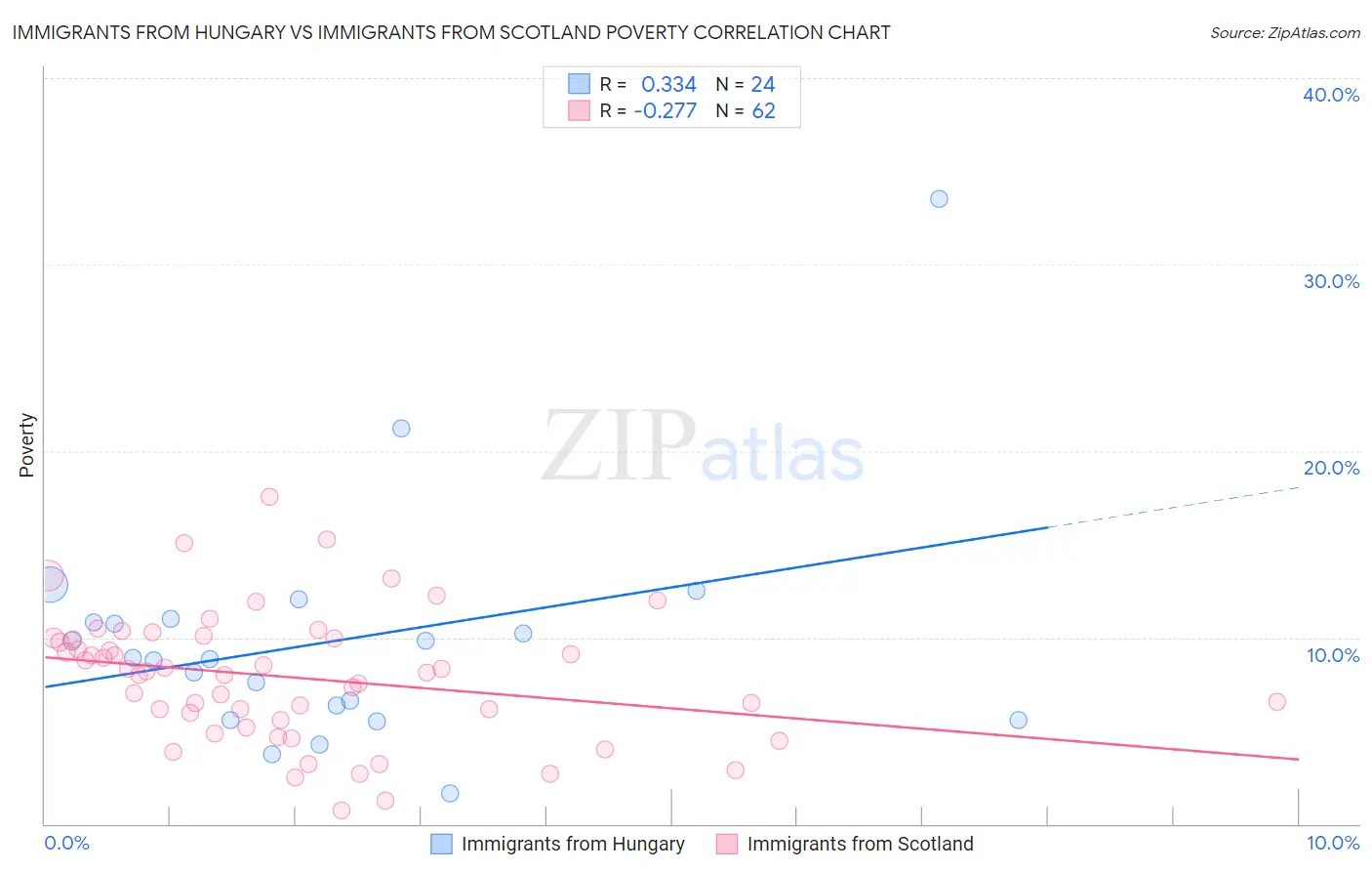 Immigrants from Hungary vs Immigrants from Scotland Poverty