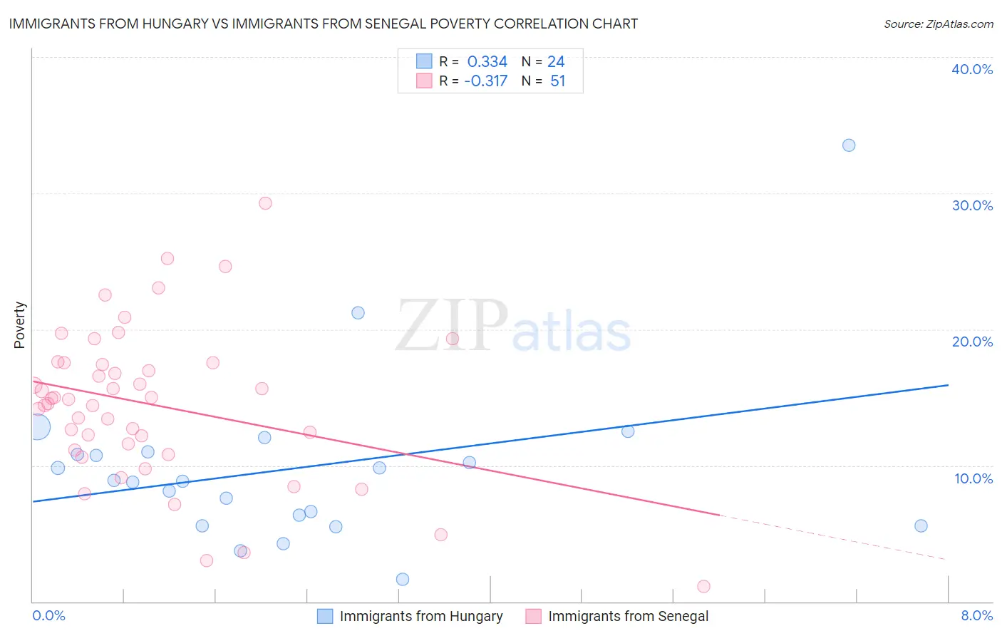 Immigrants from Hungary vs Immigrants from Senegal Poverty