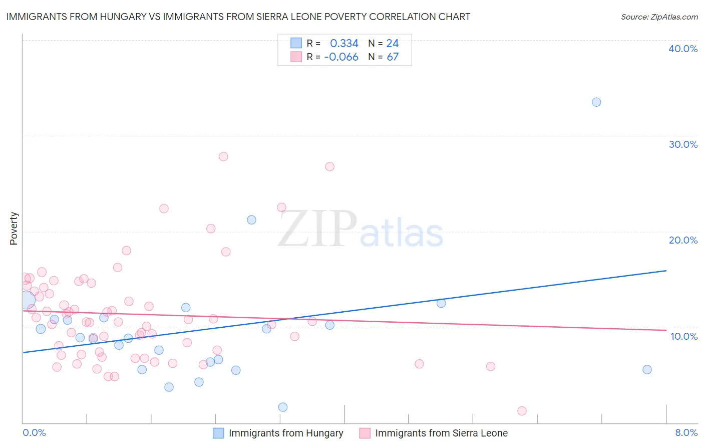 Immigrants from Hungary vs Immigrants from Sierra Leone Poverty