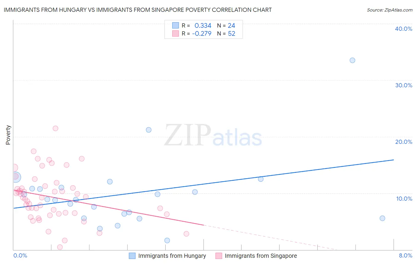 Immigrants from Hungary vs Immigrants from Singapore Poverty