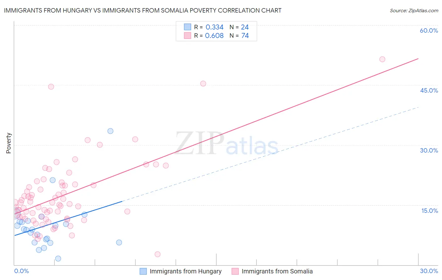 Immigrants from Hungary vs Immigrants from Somalia Poverty