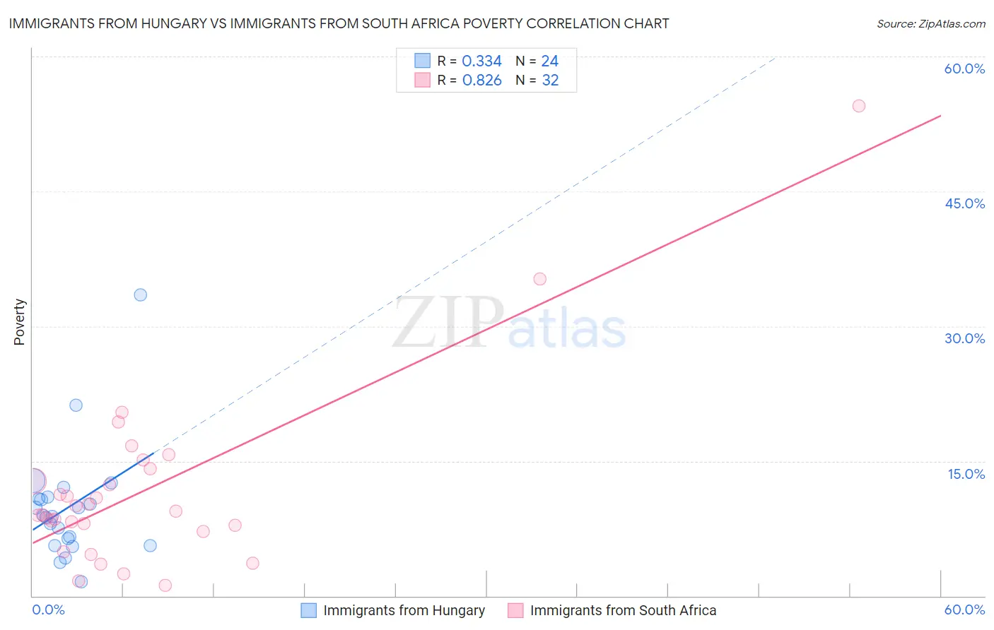 Immigrants from Hungary vs Immigrants from South Africa Poverty