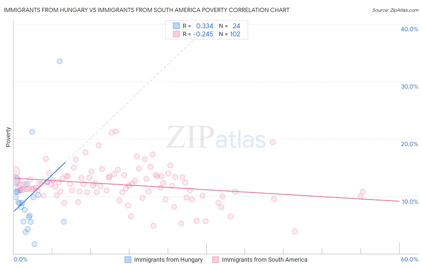Immigrants from Hungary vs Immigrants from South America Poverty