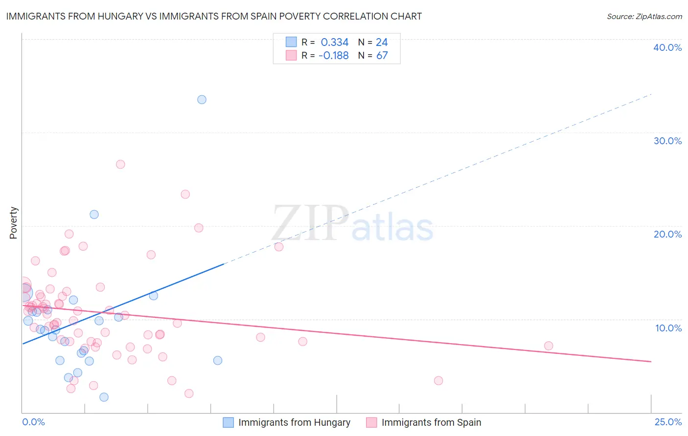 Immigrants from Hungary vs Immigrants from Spain Poverty