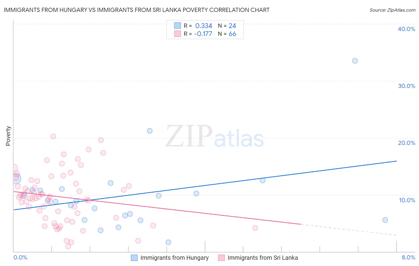 Immigrants from Hungary vs Immigrants from Sri Lanka Poverty