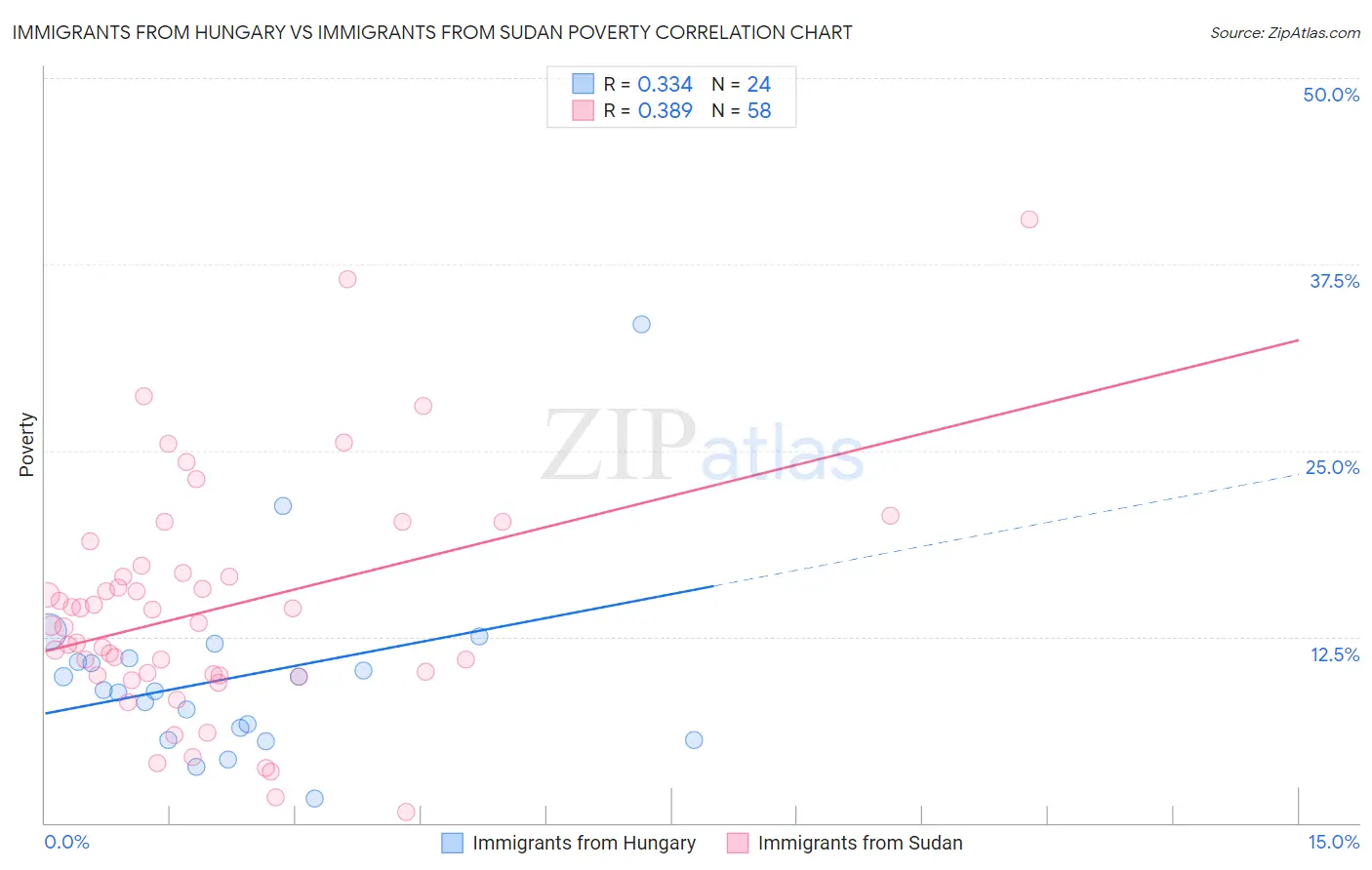 Immigrants from Hungary vs Immigrants from Sudan Poverty