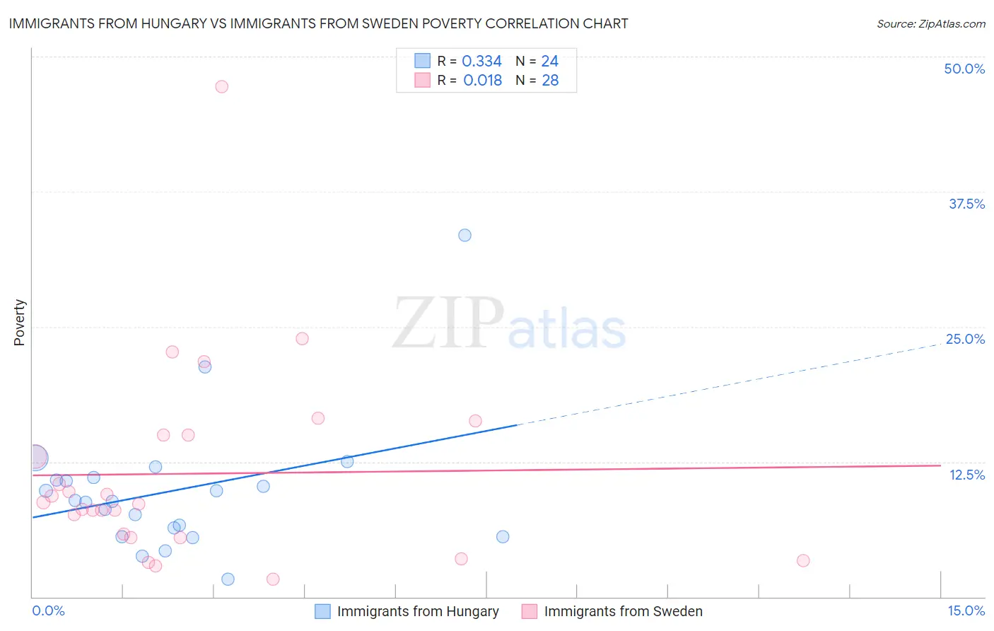 Immigrants from Hungary vs Immigrants from Sweden Poverty
