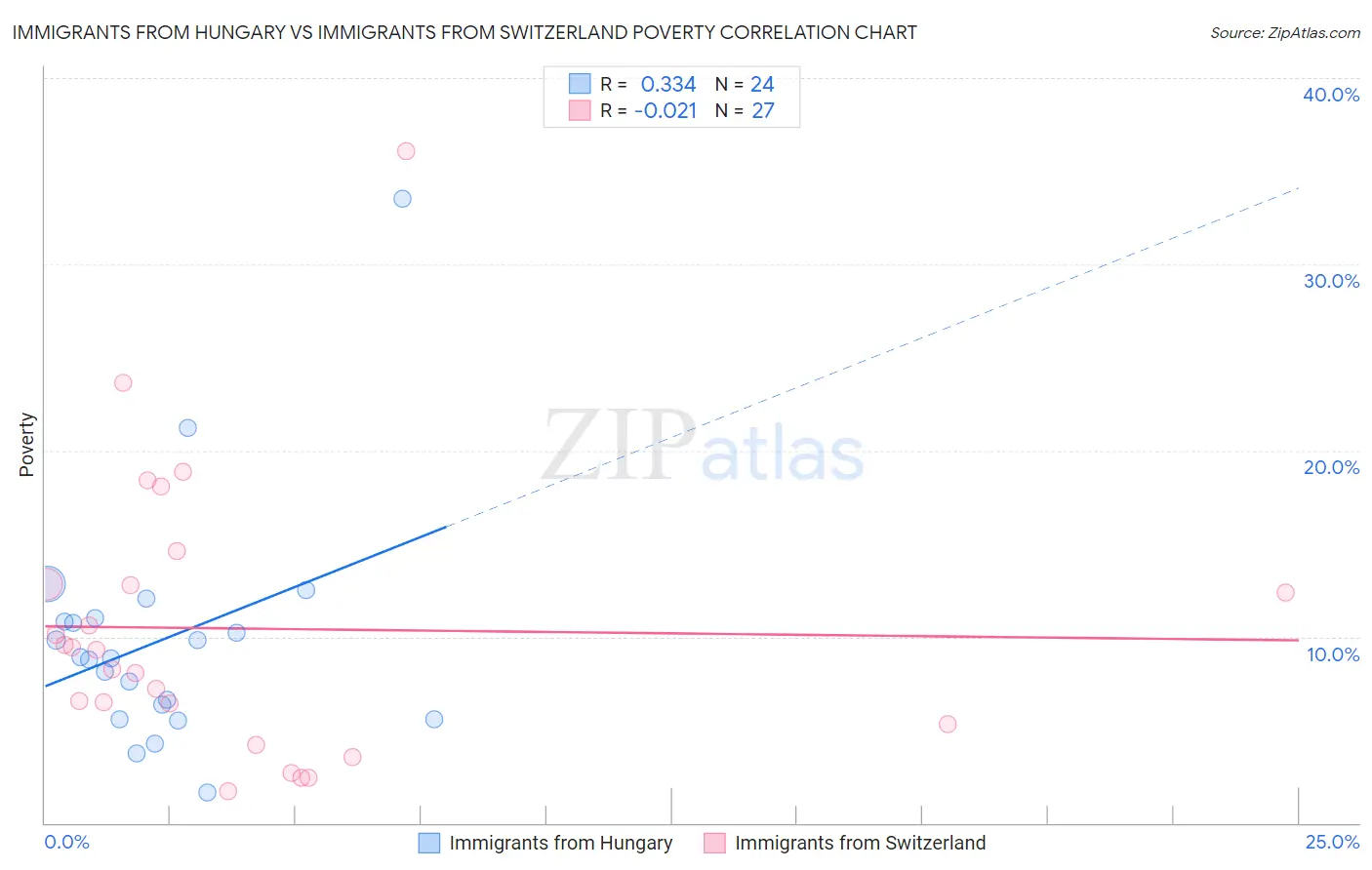 Immigrants from Hungary vs Immigrants from Switzerland Poverty
