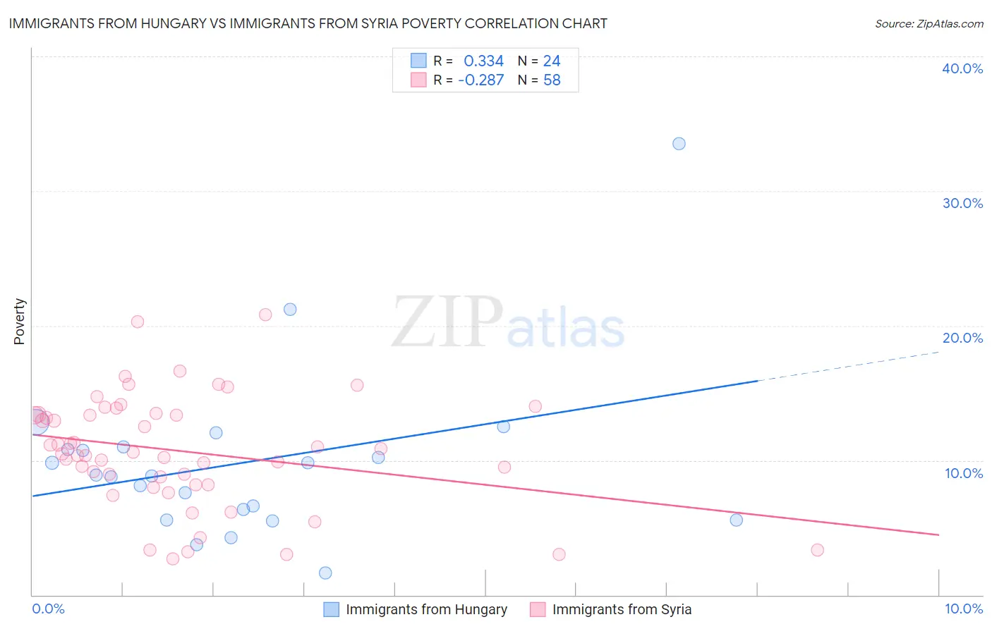 Immigrants from Hungary vs Immigrants from Syria Poverty