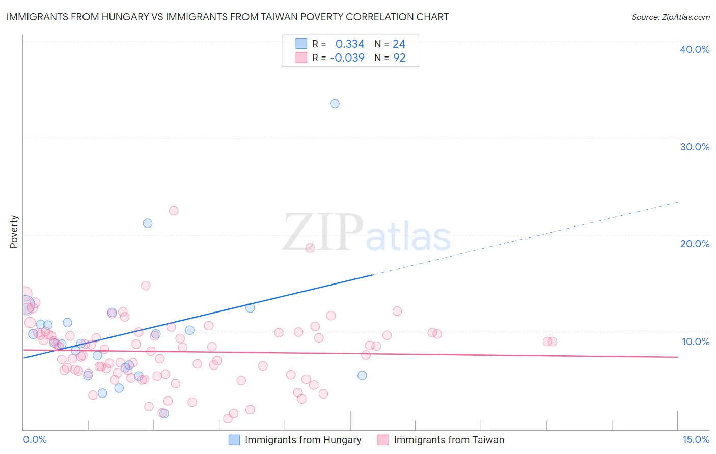 Immigrants from Hungary vs Immigrants from Taiwan Poverty