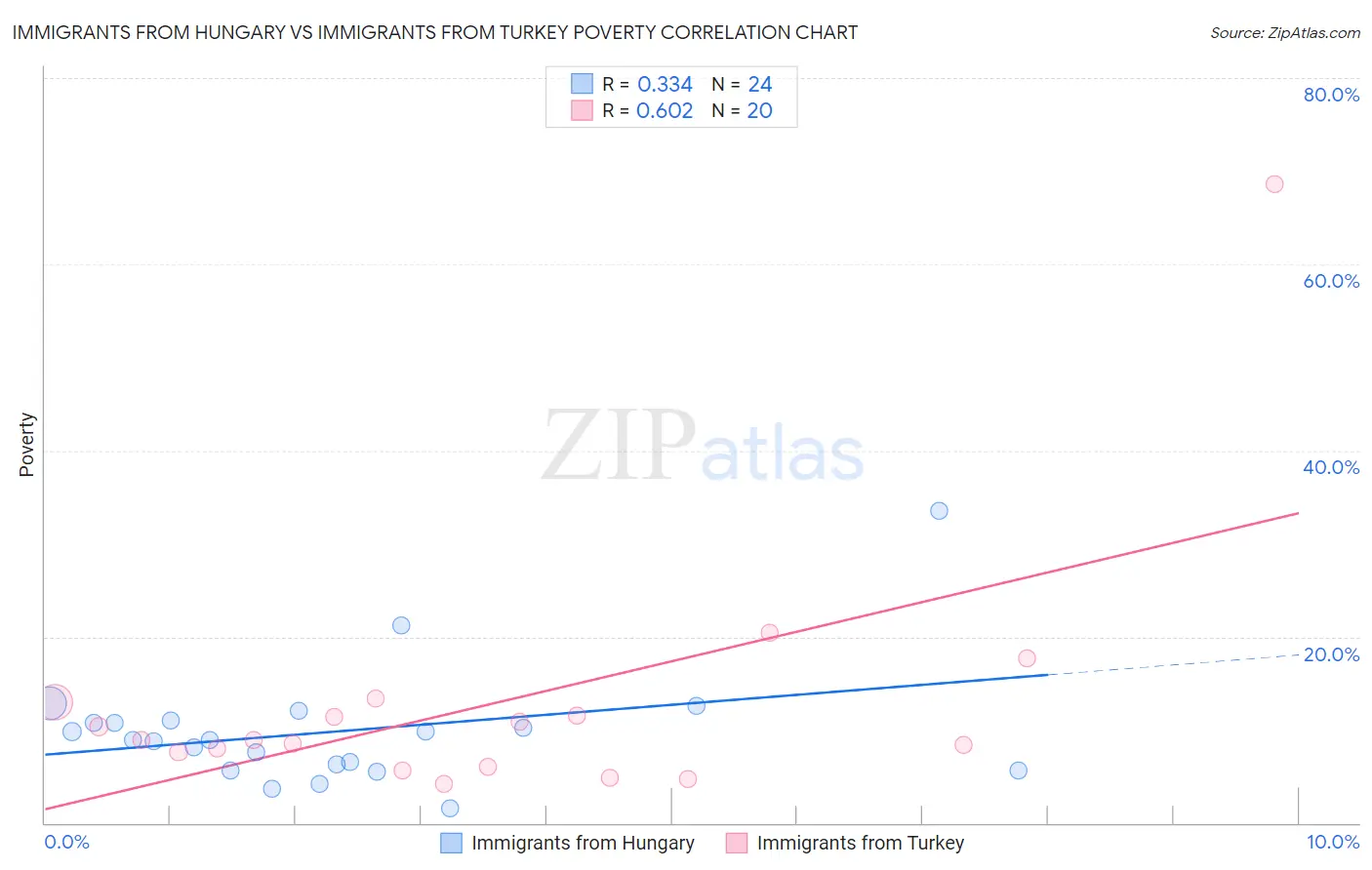 Immigrants from Hungary vs Immigrants from Turkey Poverty