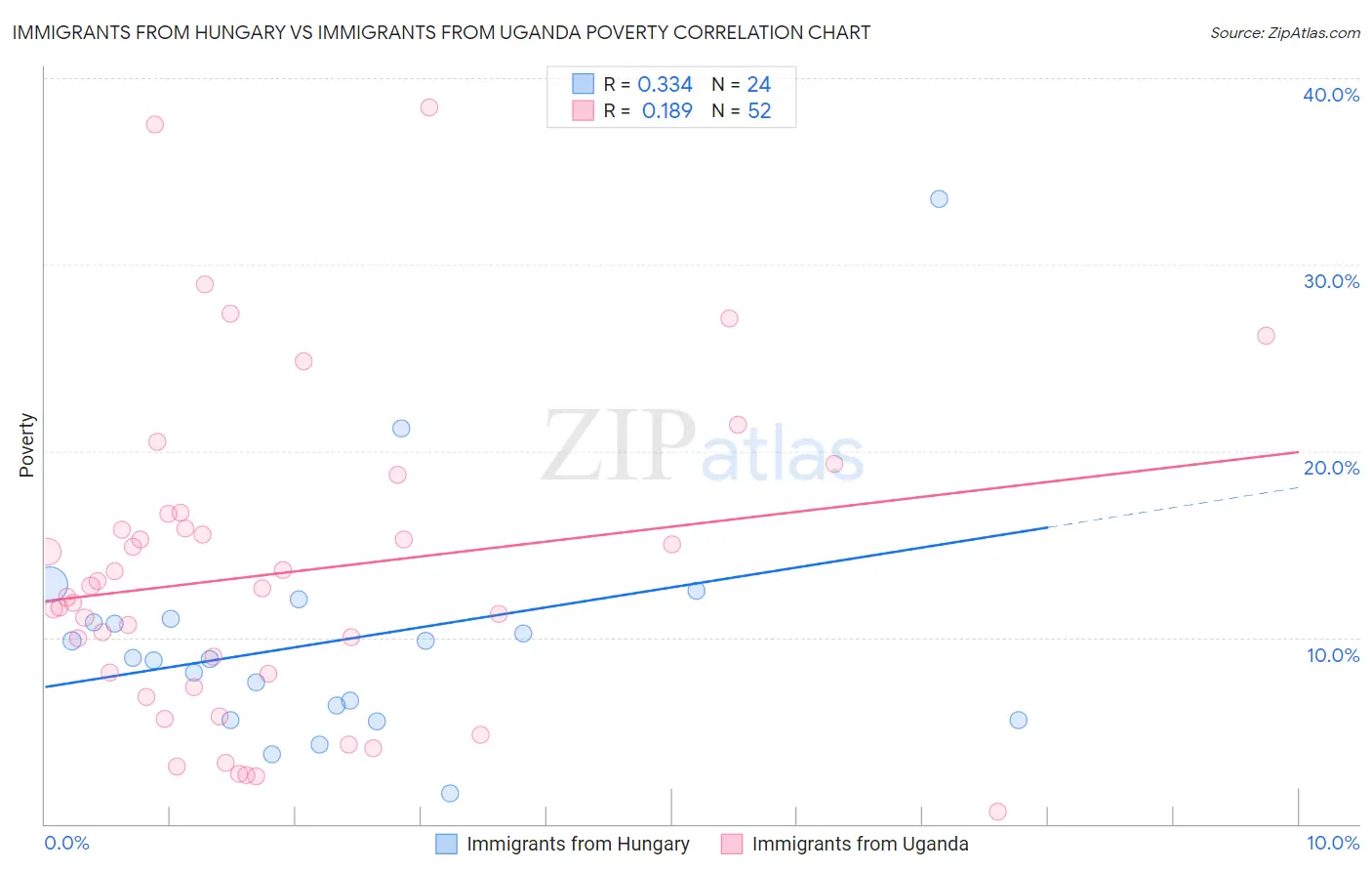 Immigrants from Hungary vs Immigrants from Uganda Poverty