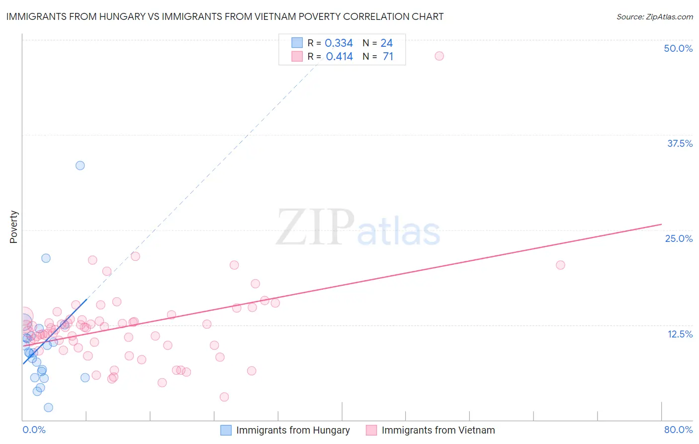 Immigrants from Hungary vs Immigrants from Vietnam Poverty