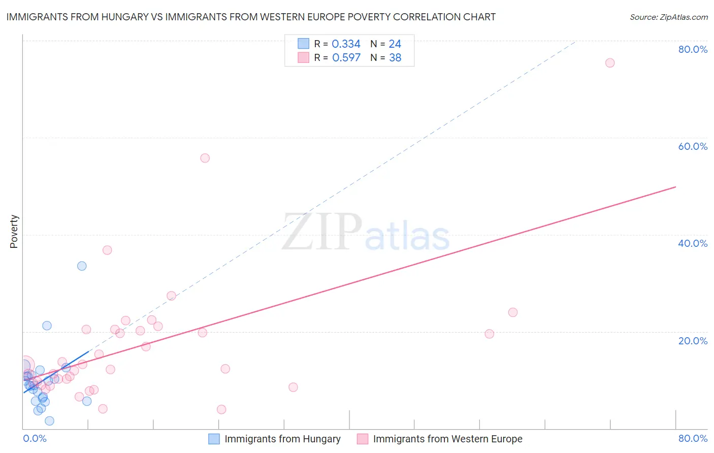 Immigrants from Hungary vs Immigrants from Western Europe Poverty