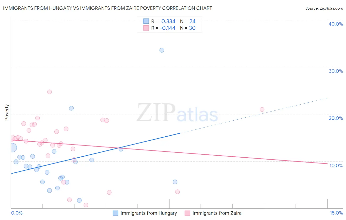 Immigrants from Hungary vs Immigrants from Zaire Poverty