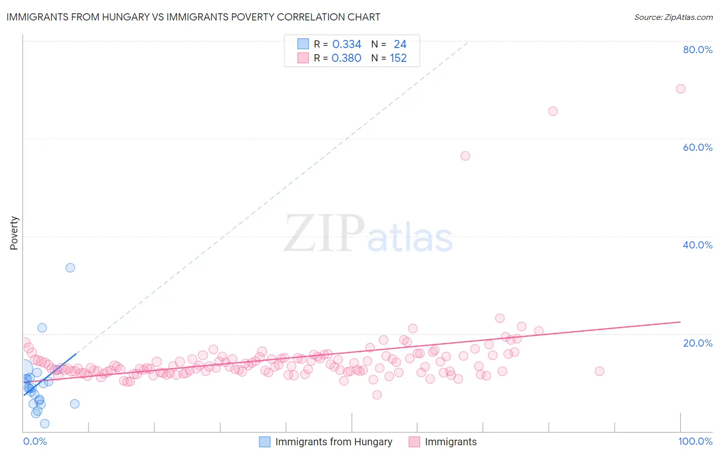 Immigrants from Hungary vs Immigrants Poverty
