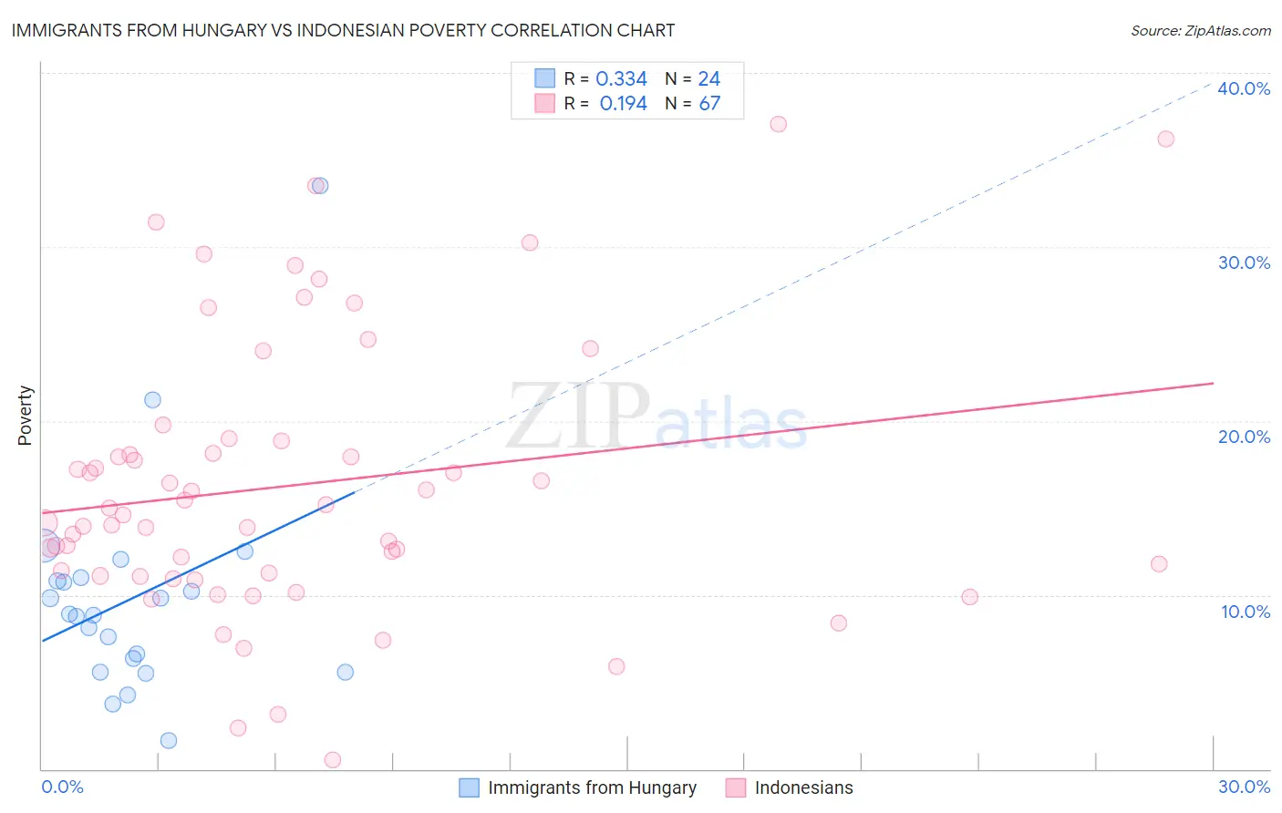 Immigrants from Hungary vs Indonesian Poverty