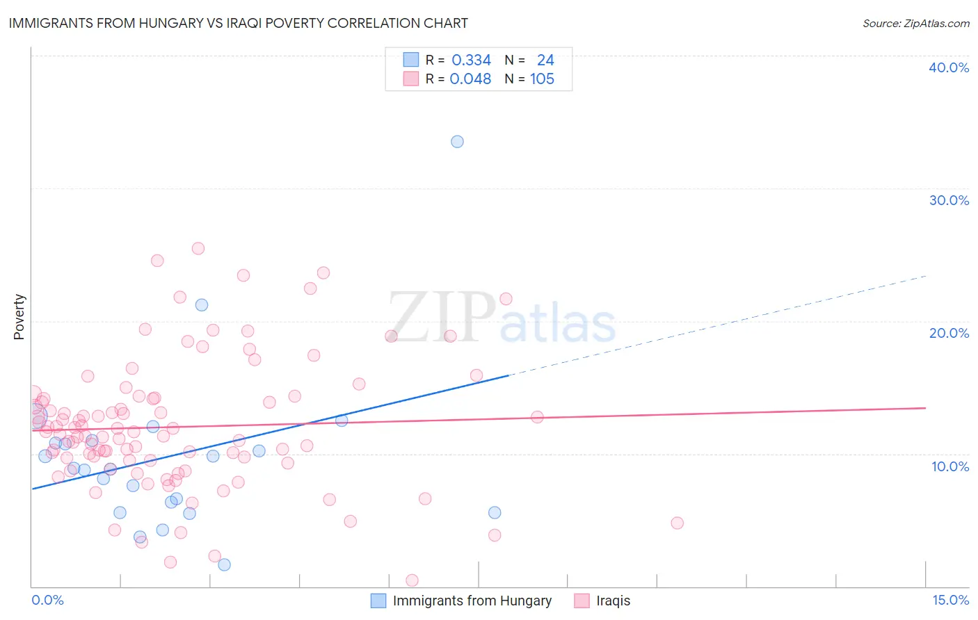 Immigrants from Hungary vs Iraqi Poverty
