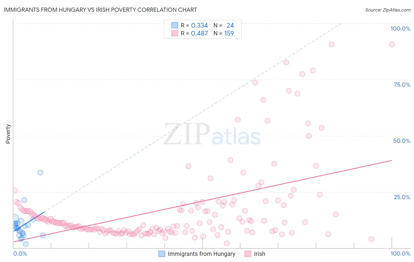 Immigrants from Hungary vs Irish Poverty