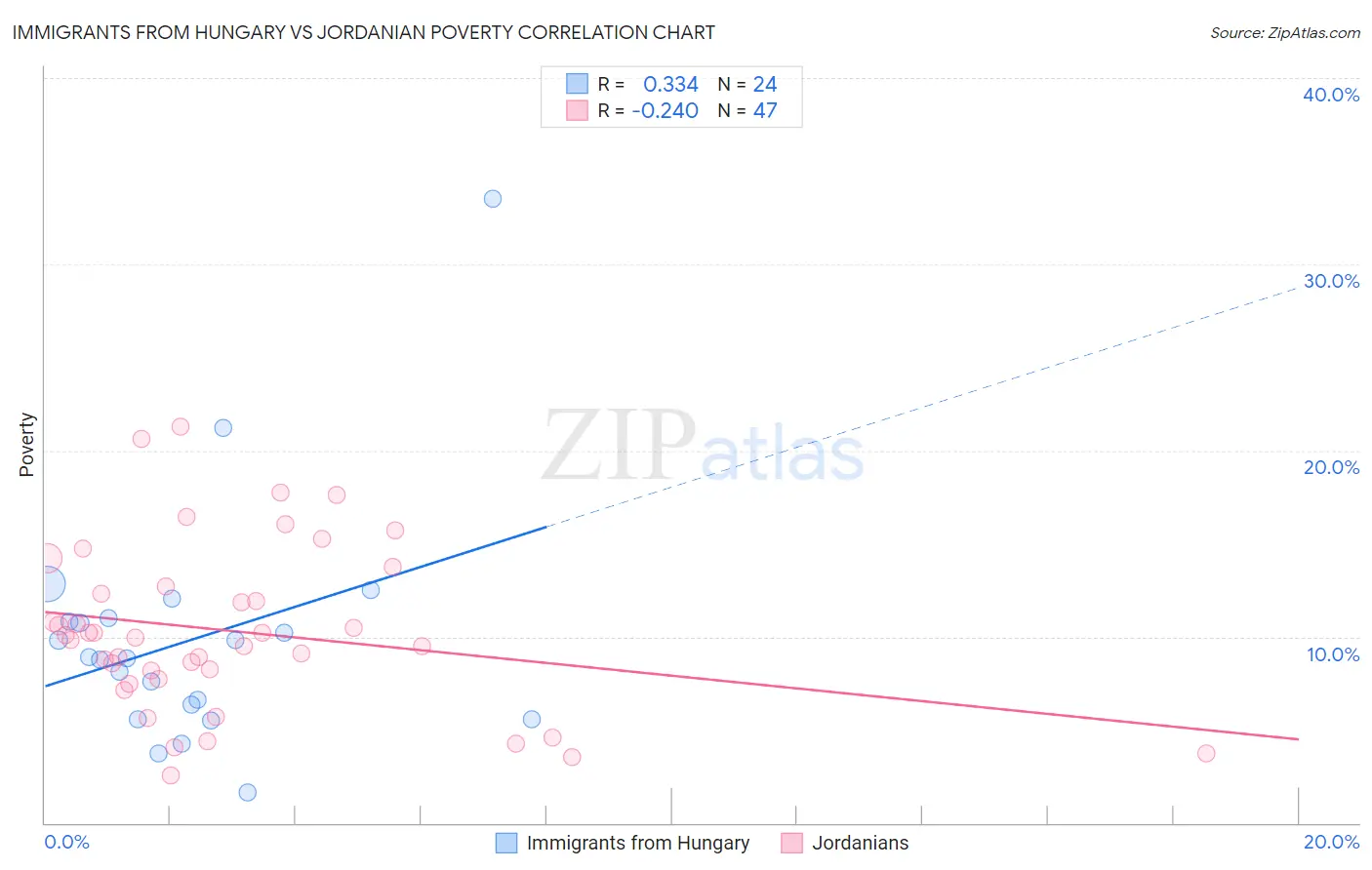 Immigrants from Hungary vs Jordanian Poverty