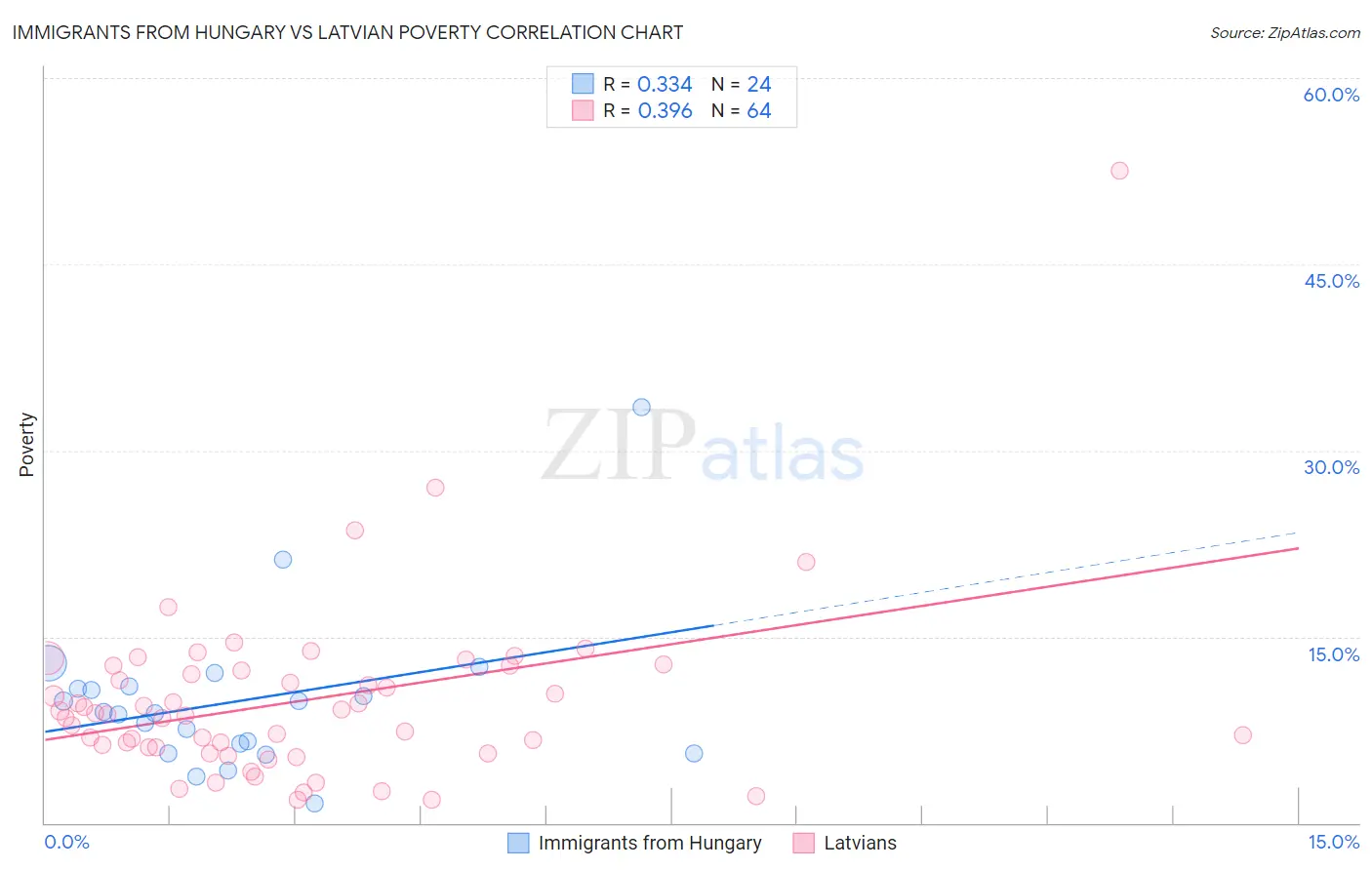 Immigrants from Hungary vs Latvian Poverty