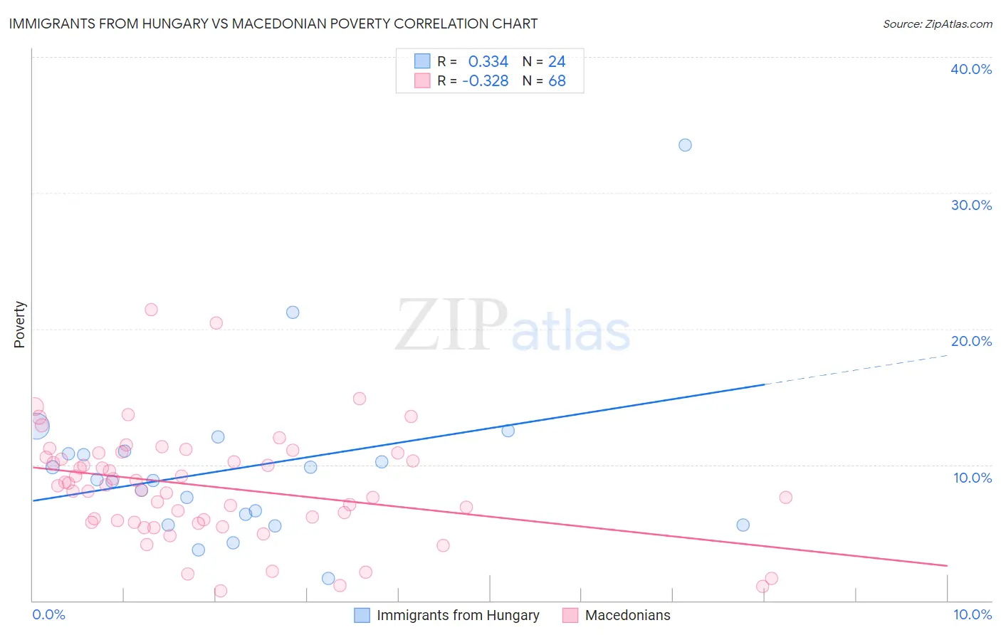 Immigrants from Hungary vs Macedonian Poverty