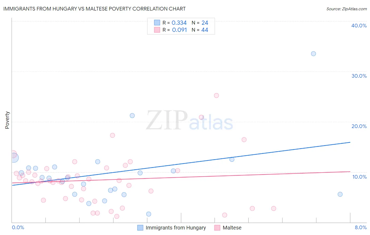 Immigrants from Hungary vs Maltese Poverty