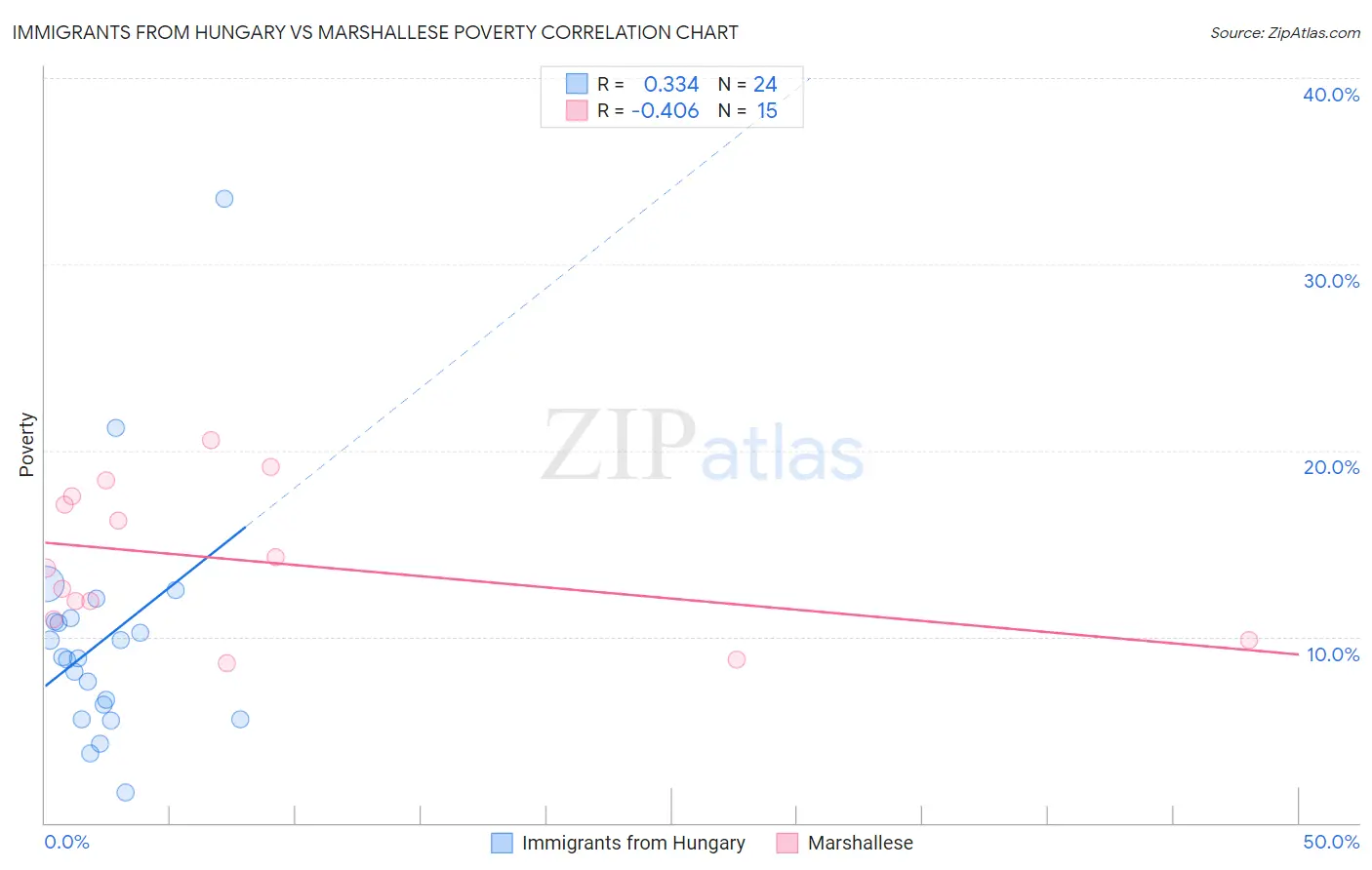 Immigrants from Hungary vs Marshallese Poverty