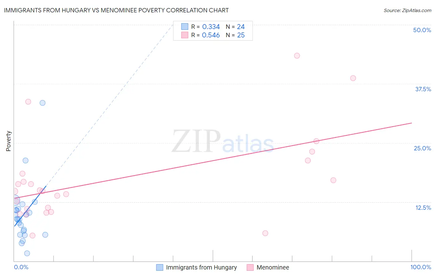 Immigrants from Hungary vs Menominee Poverty