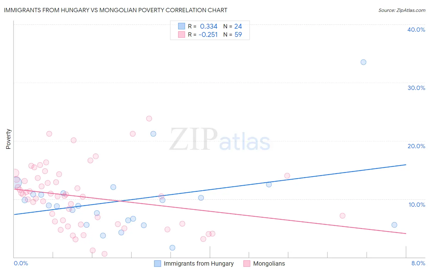 Immigrants from Hungary vs Mongolian Poverty