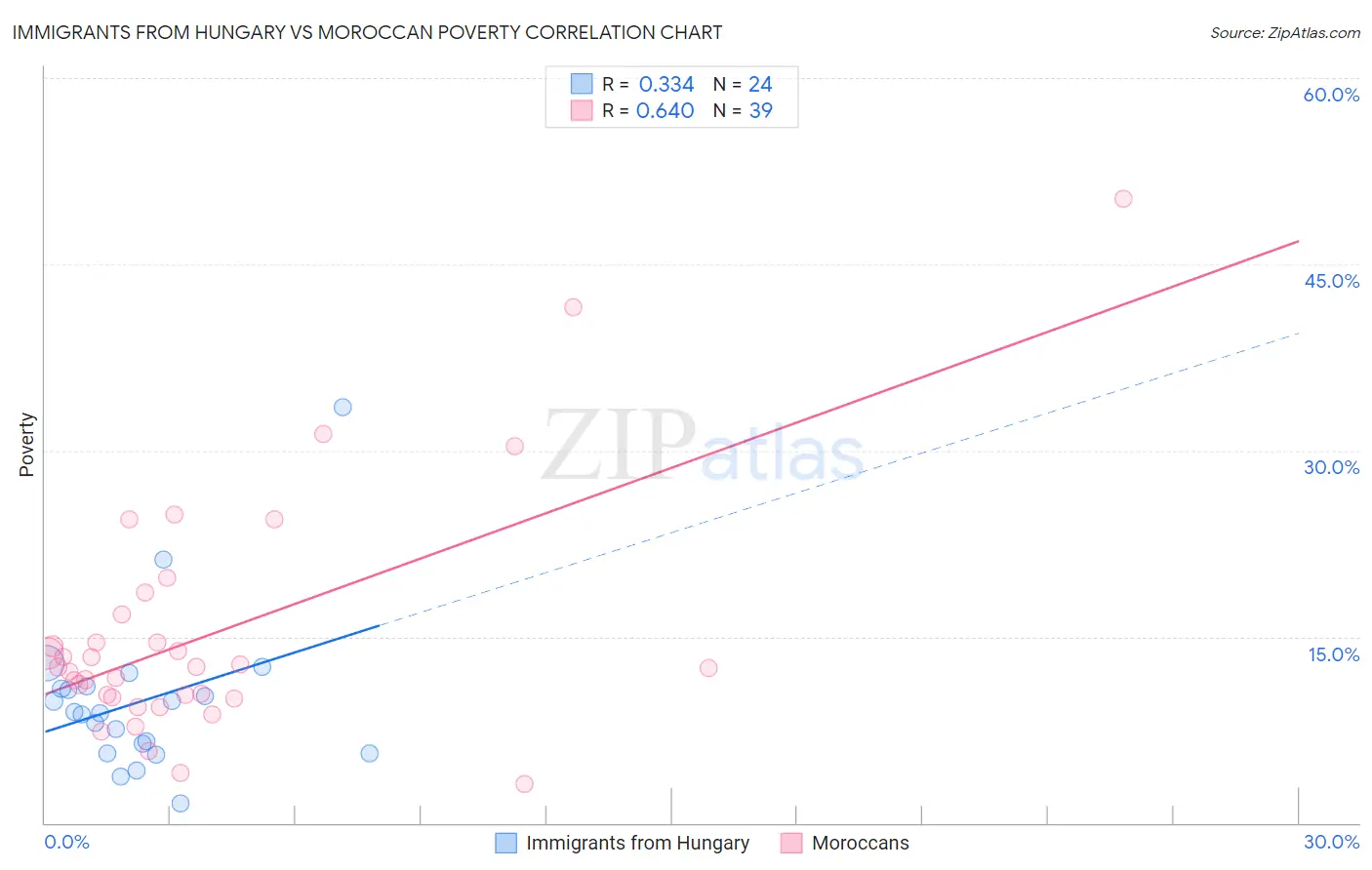 Immigrants from Hungary vs Moroccan Poverty