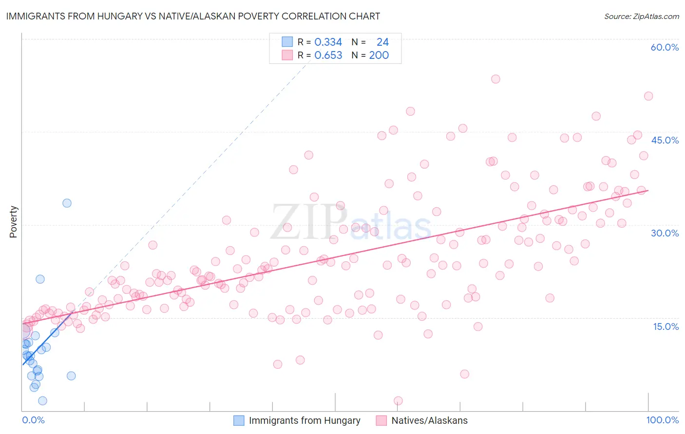 Immigrants from Hungary vs Native/Alaskan Poverty