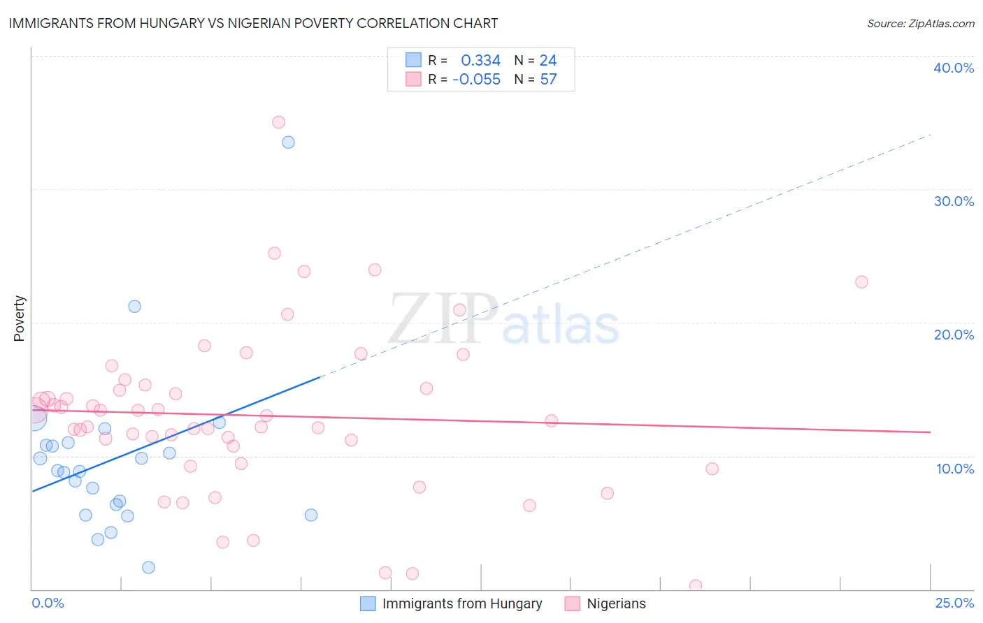 Immigrants from Hungary vs Nigerian Poverty