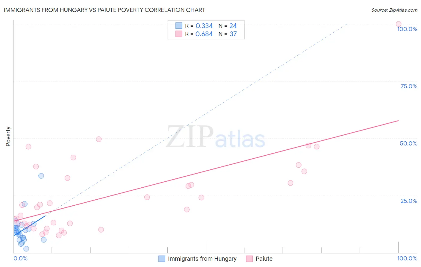 Immigrants from Hungary vs Paiute Poverty