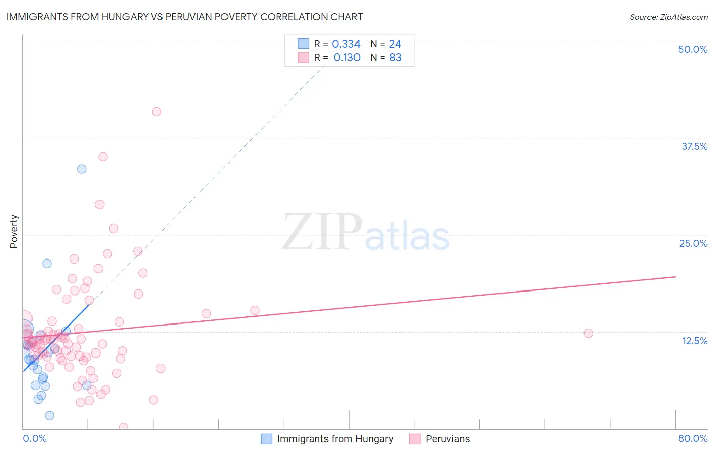 Immigrants from Hungary vs Peruvian Poverty