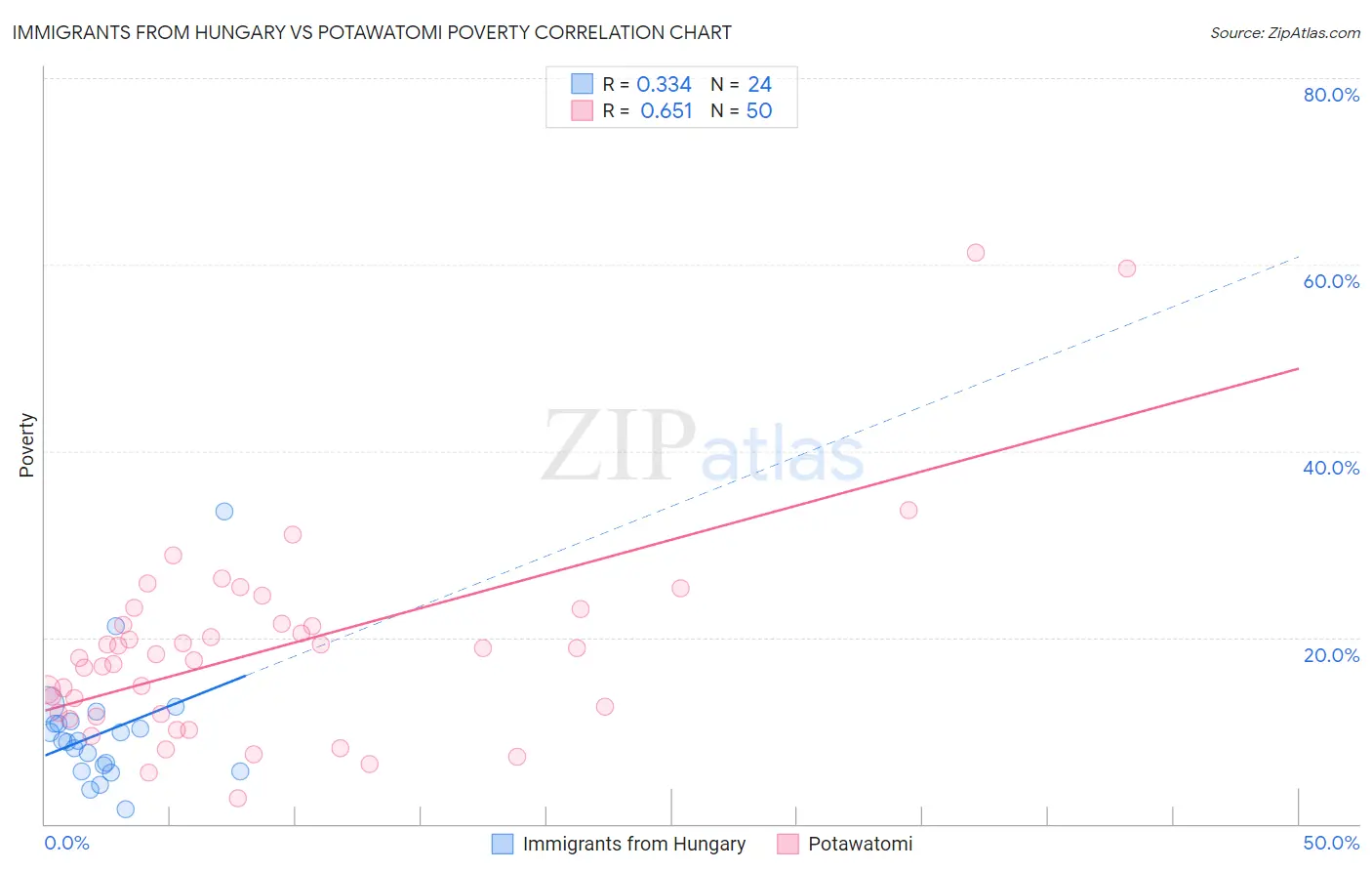 Immigrants from Hungary vs Potawatomi Poverty