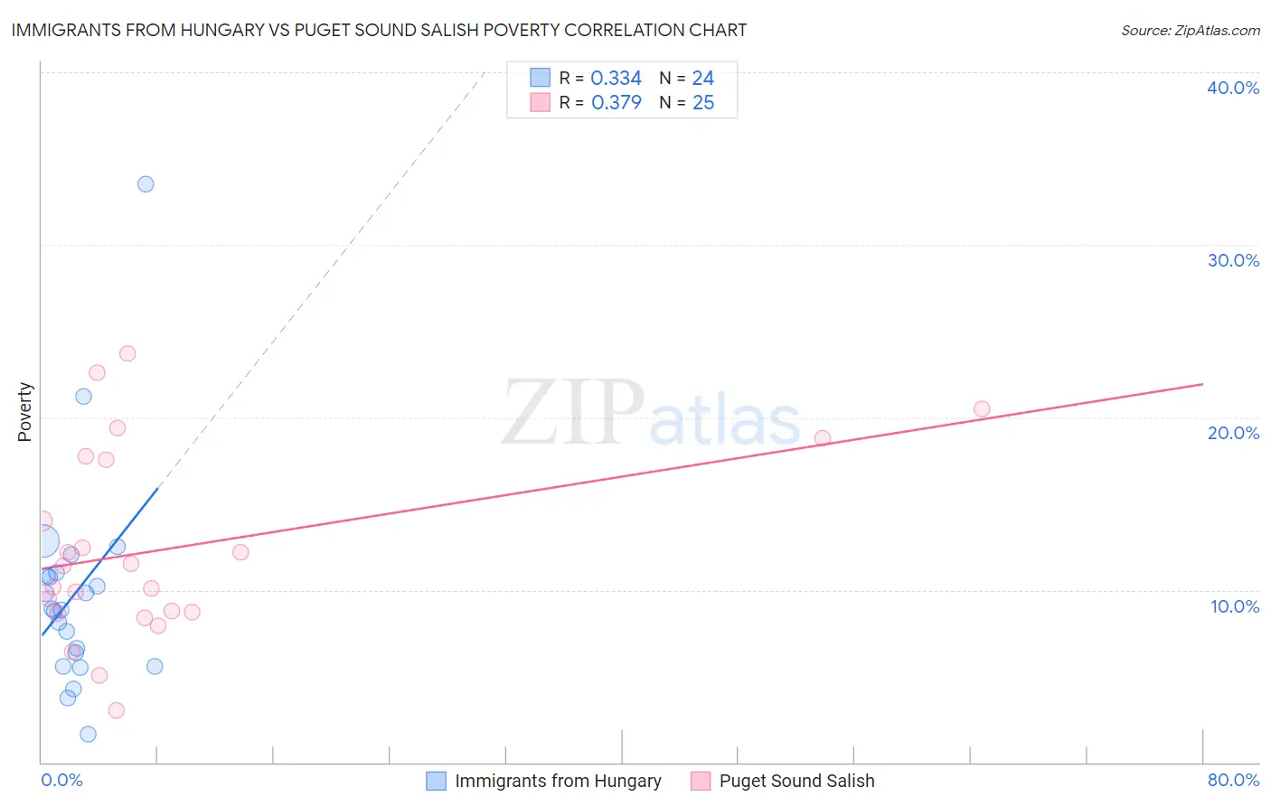 Immigrants from Hungary vs Puget Sound Salish Poverty