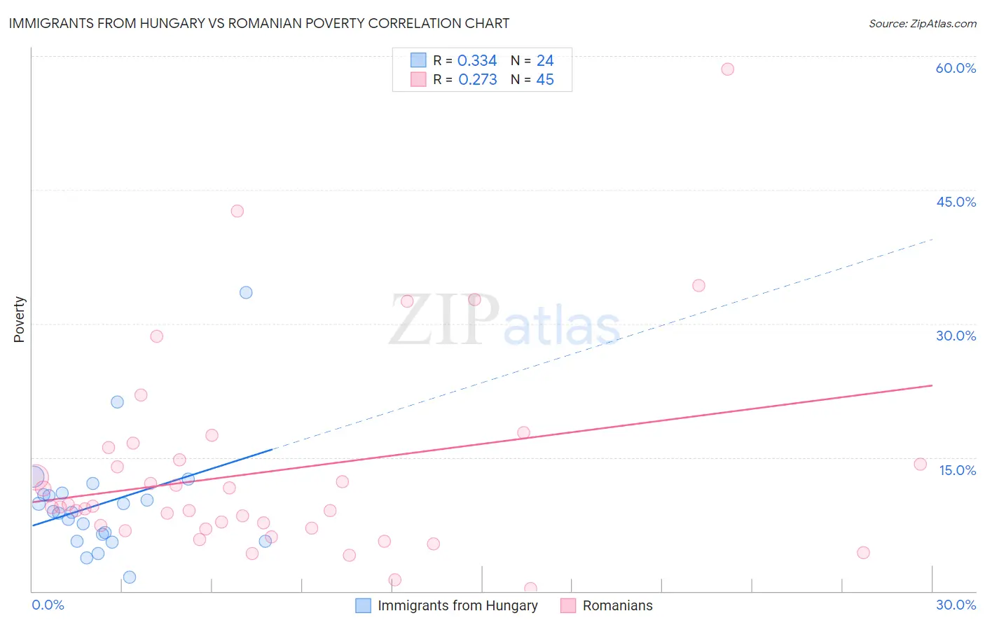 Immigrants from Hungary vs Romanian Poverty