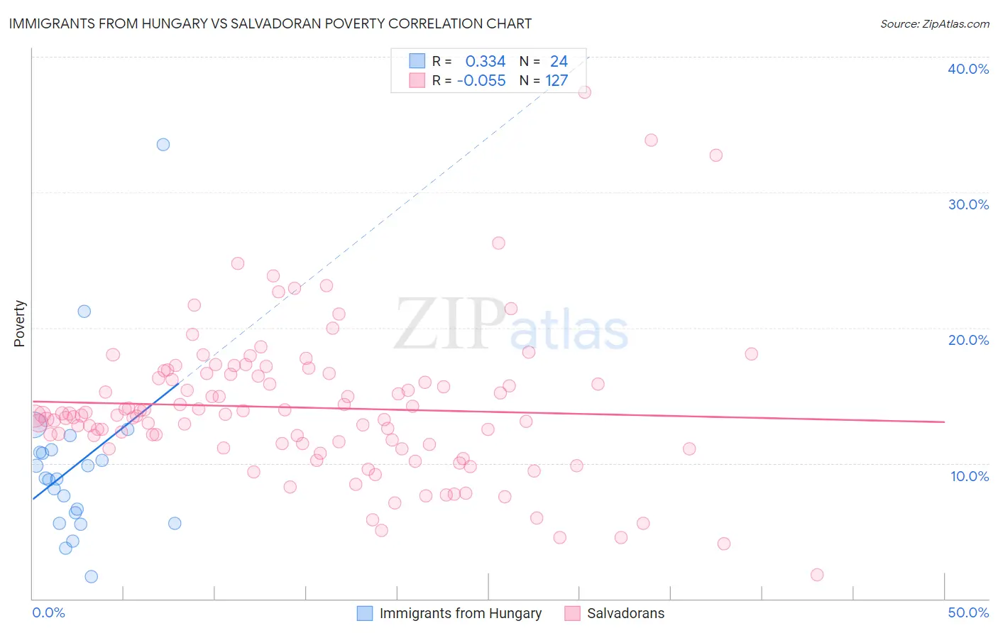 Immigrants from Hungary vs Salvadoran Poverty