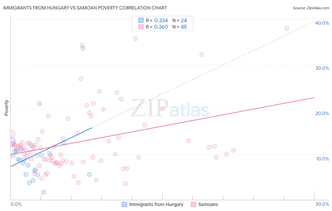 Immigrants from Hungary vs Samoan Poverty