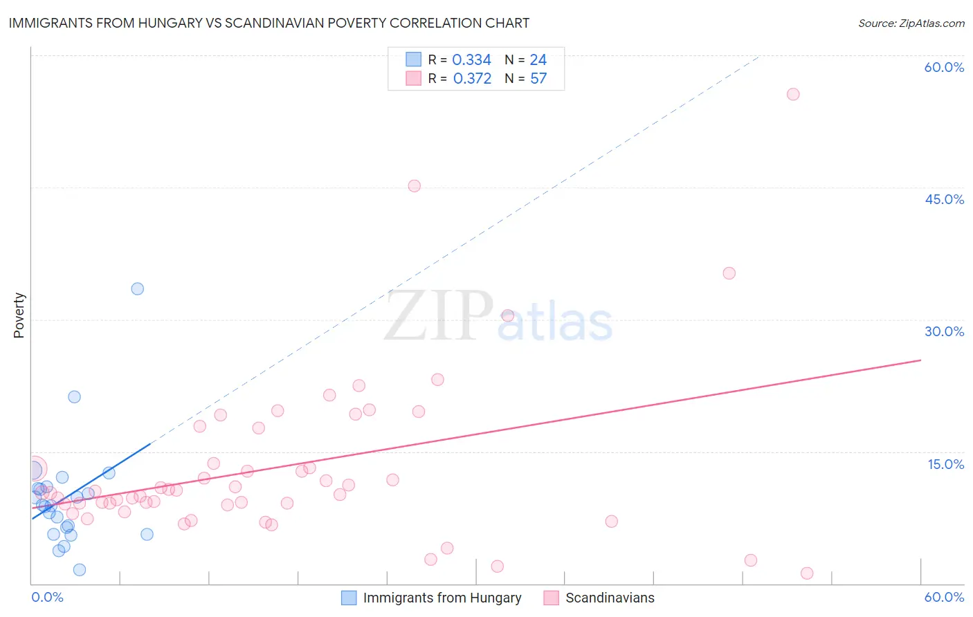 Immigrants from Hungary vs Scandinavian Poverty